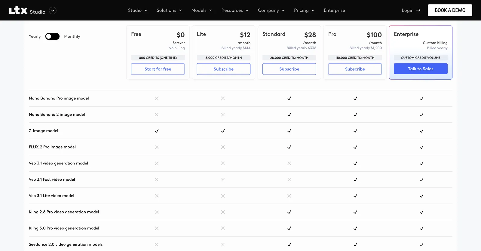 Plan comparison on the LTX Studio pricing page: Seedance 2.0, Kling, FLUX.2 and Nano Banana rows ticked from Standard, the Veo 3.1 rows only from Pro
